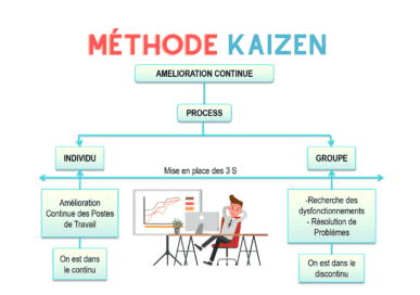 la méthode Kaizen : Les 5 avantages.