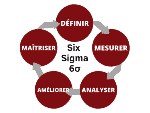 Cycle de la méthode Six Sigma
